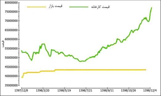 نمودار قیمت خودرو تیبا در یک سال گذشته